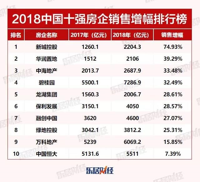 2018中國房地產企業銷售增幅排行榜 有企業漲10倍